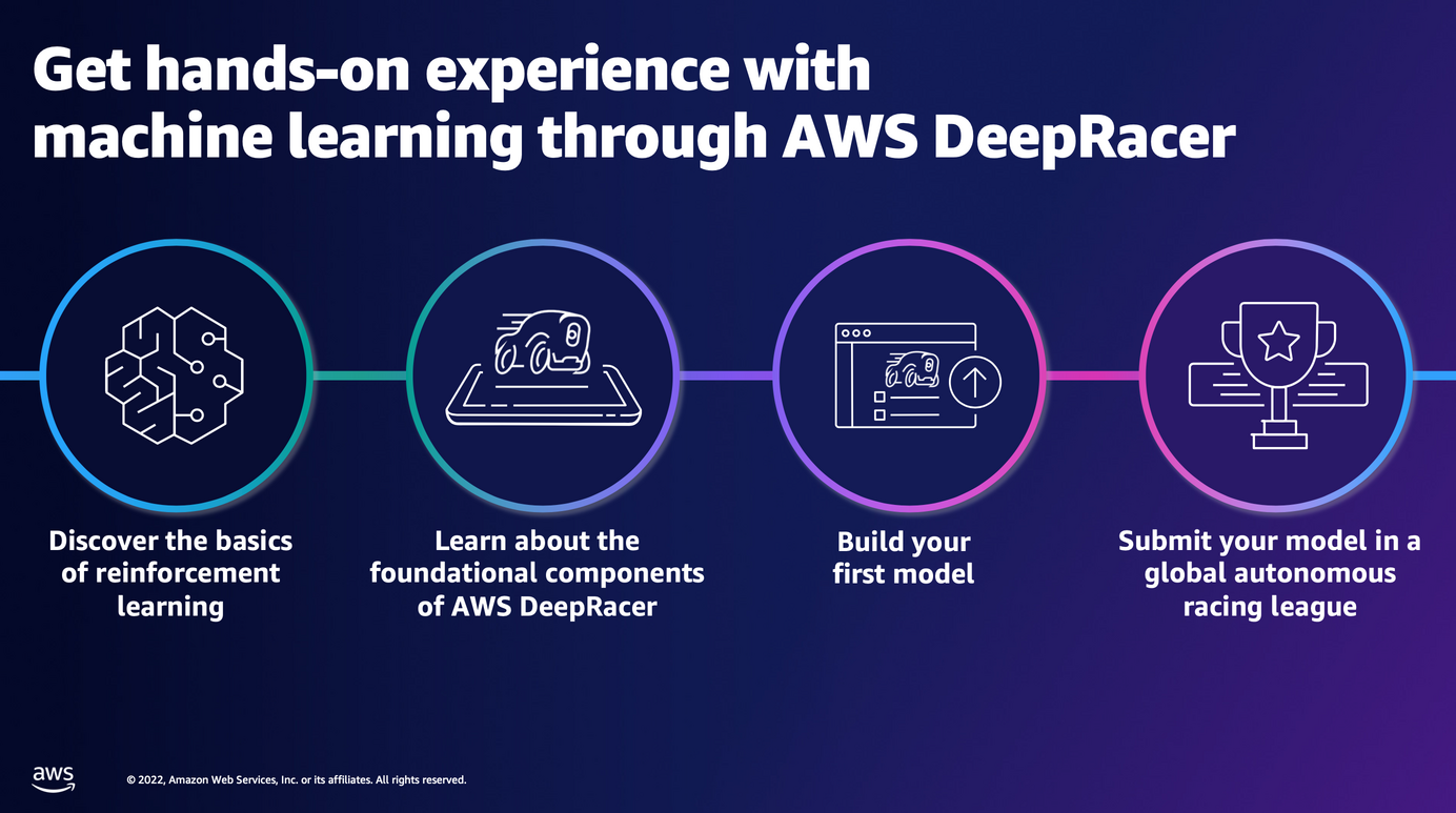 AWS Summit 2022 Australia and New Zealand - Full Stack Developer Tips