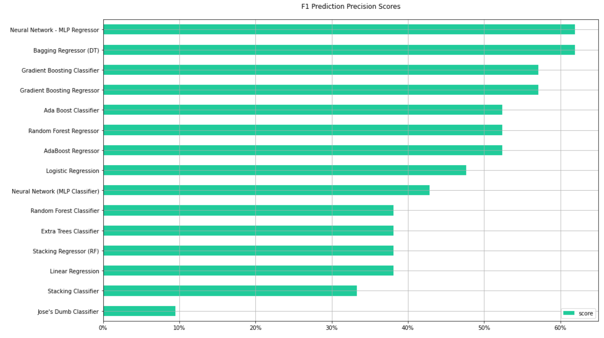 Building Ensemble Learning in Machine Learning Models